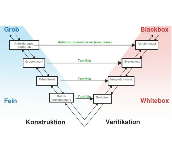 Das V-Modell liefert die passenden Testfälle für jeden Einzelschritt in der Softwareentwicklung.