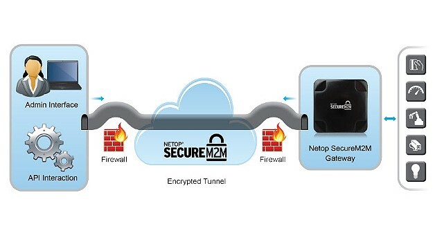 Ein sicherer Tunnel bildet die Basis der Fernzugriffslösung »Netop SecureM2M« von Netop.