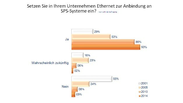 Die Nutzung von Ethernet zur Anbindung an SPS-Systeme
