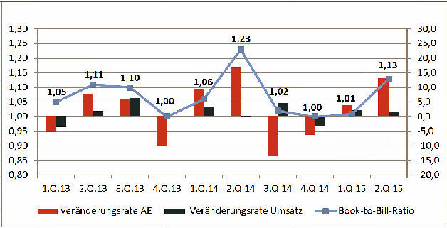 Plus von 13,3 Prozent gegenüber dem ersten Quartal