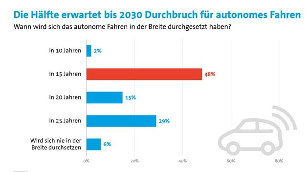 2030 wird sich automatisiertes Fahren in der Breite durchgesetzt haben. Davon sind fast die Hälfte der Befragten überzeugt.