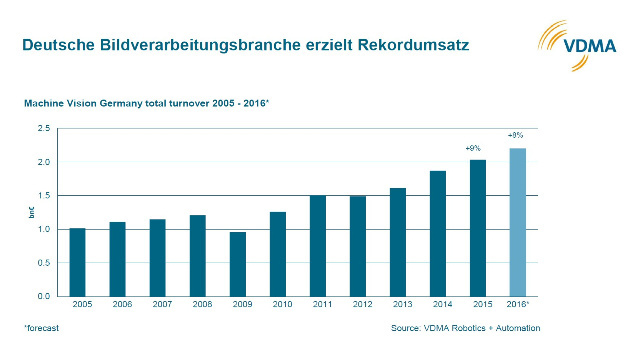 Der Umsatz der deutschen Bildverarbeitungs-Branche von 2005 bis 2016 (2016: Prognose)