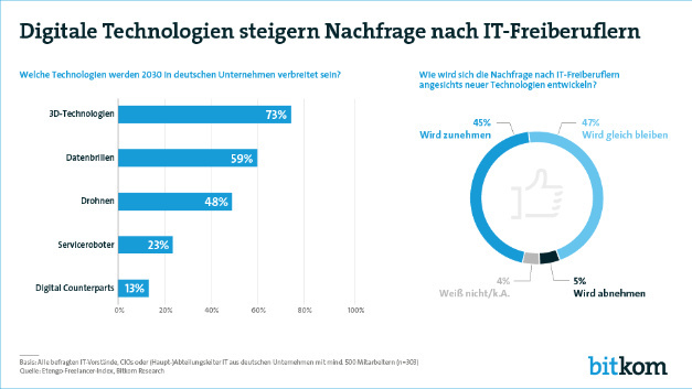 Mit der wachsenden Verbreitung neuer Technologien steigt auch die Nachfrage an IT-Freiberuflern, meldet der Bitkom.