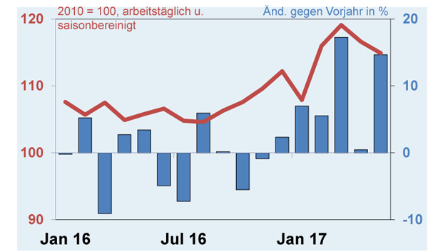 Der Auftragseingang in der deutschen Elektroindustrie liegt dieses Jahr deutlich über dem Vorjahr. (Quelle: Destatis und ZVEI-eigene Berechnungen)