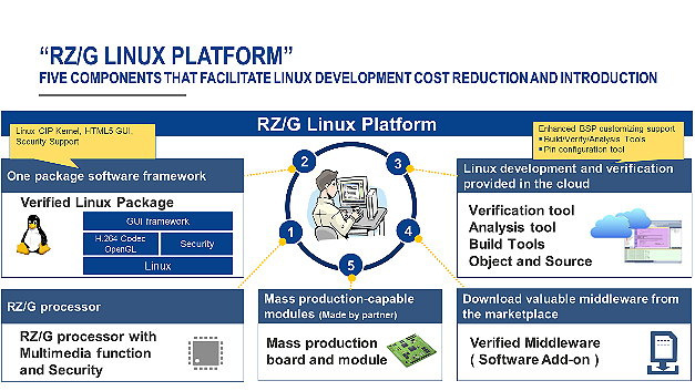 Die fünf Kernelemente der RZ/G-Linux-Plattform.